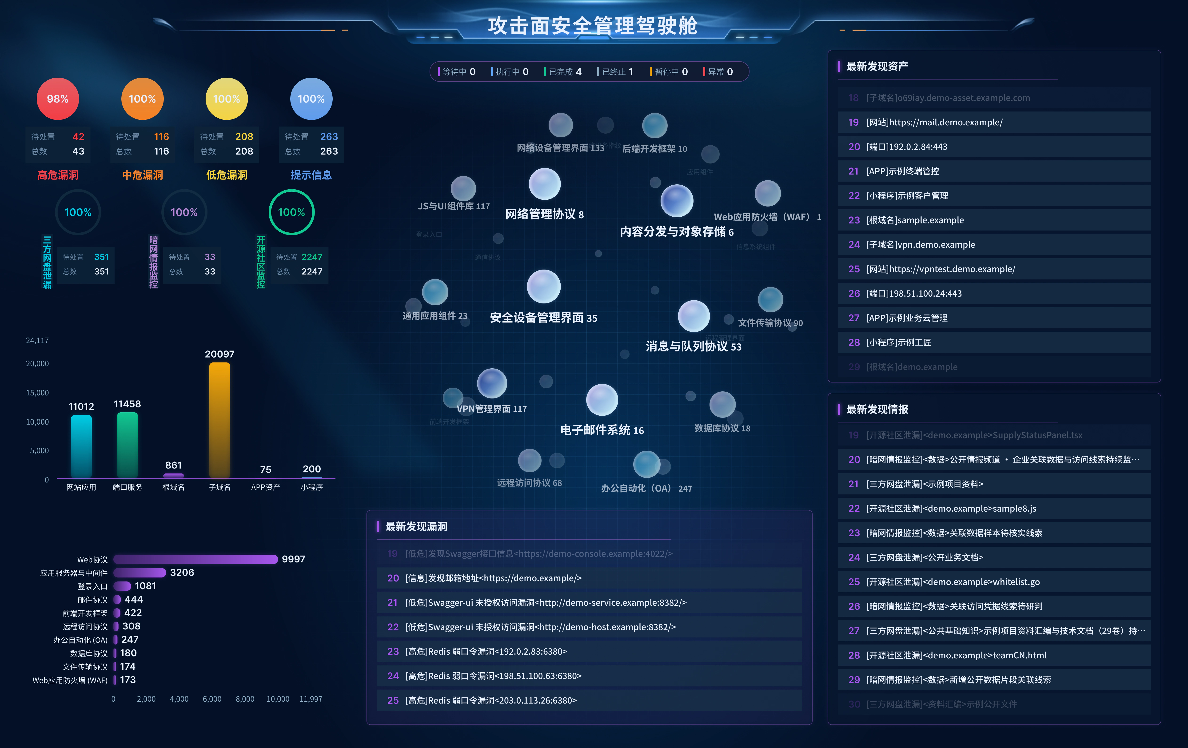 极安斥候攻击面安全管理驾驶舱,展示资产分布、风险等级、技术类别与最新发现